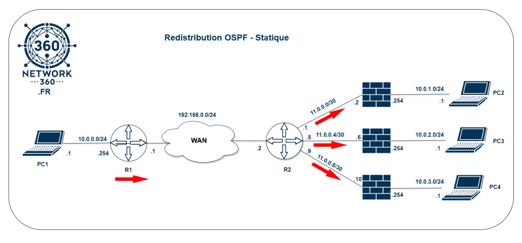 Schéma réseau Redistribution OSPF - Statique
